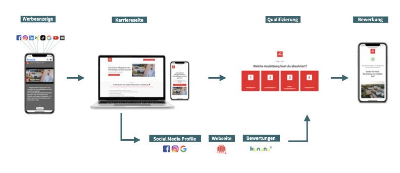 Im Handwerk zu mehr Mitarbeitern